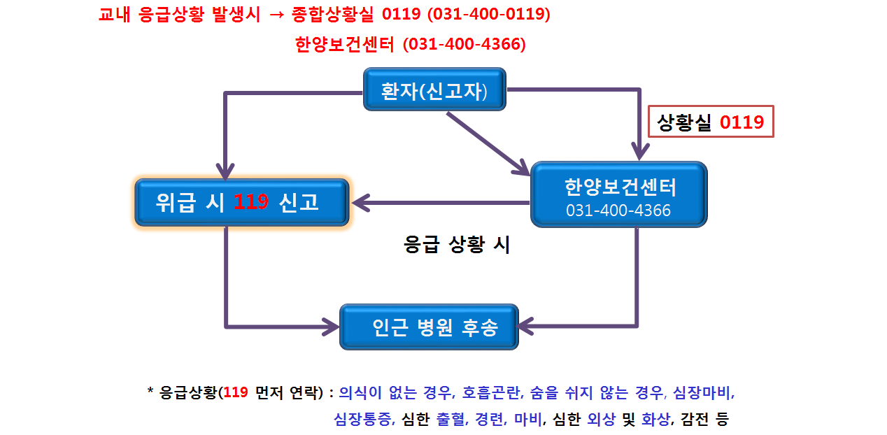 응급상황 발생시 교내 비상연락 체계도 (ERICA캠퍼스)